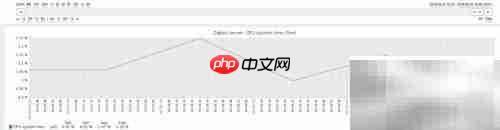 Zabbix查看CPU用户时间