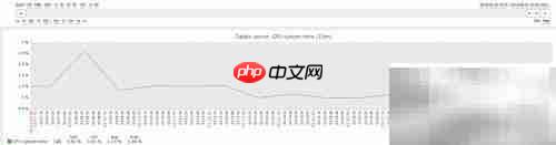 Zabbix查看CPU用户时间