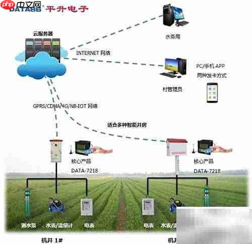节水灌溉智能控制系统