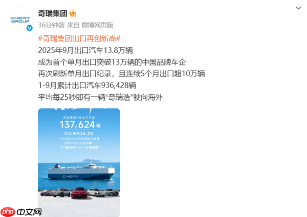 奇瑞9月出口汽车13.8万辆 成为中国车企单月出海冠军!