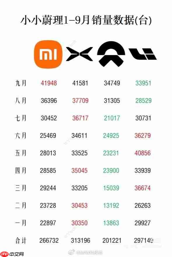 “小小蔚理”1-9月销量对比：小鹏汽车总销量超3.1万台