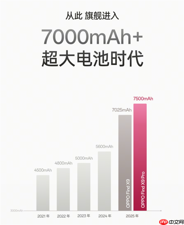 OPPO Find X9全系标配7000mAh+超大电池:续航实测超36小时