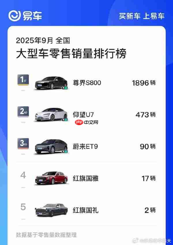 尊界S800九月销量为1896台 位列大型车销量榜第一名