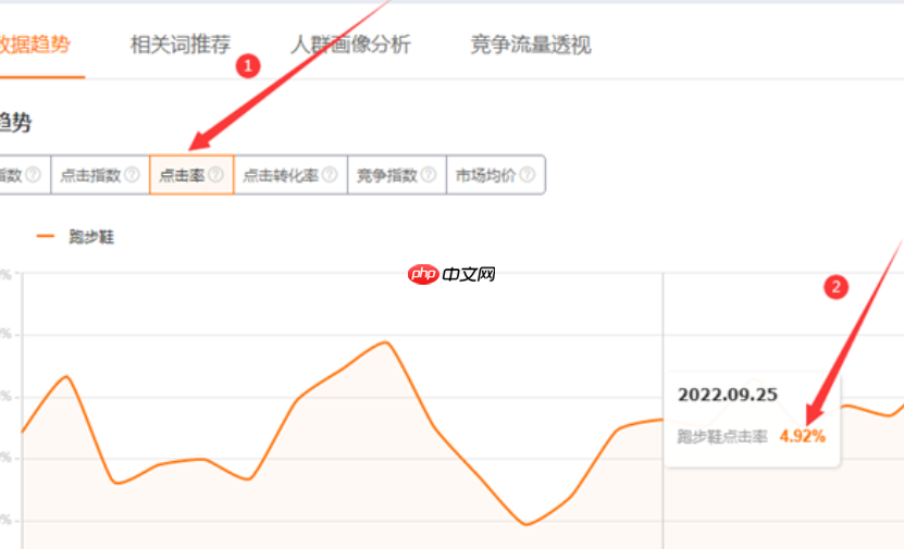 淘宝直通车的点击收费是如何计算的?调价有什么技巧? 破解扣费黑箱,解锁按关键词效果、流量高峰、预算限制、竞争分析的智能调价术!