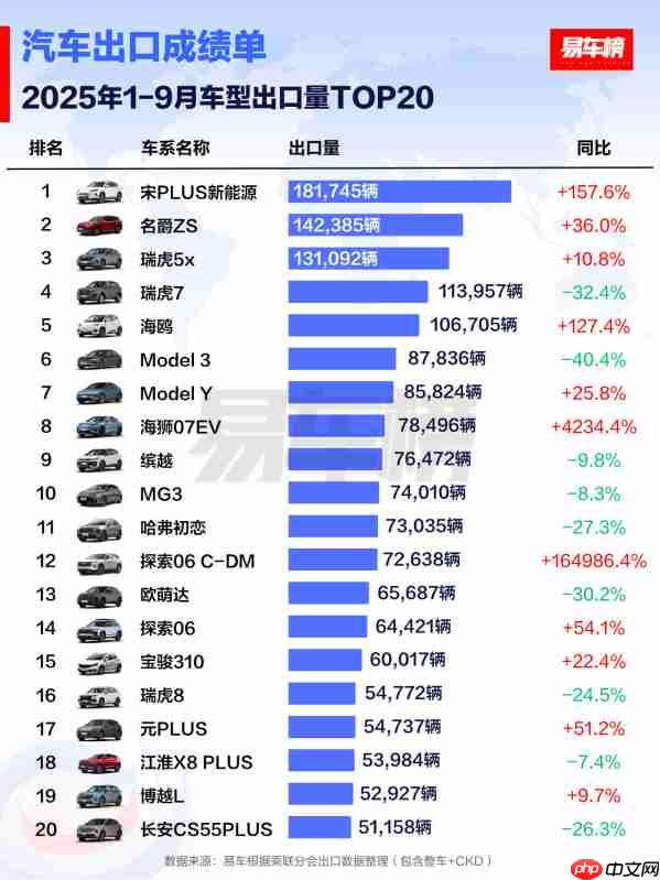 1-9月车型出口量TOP20出炉：特斯拉Model 3仅第六