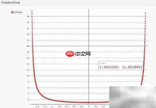 用Pygal绘制正割函数图像