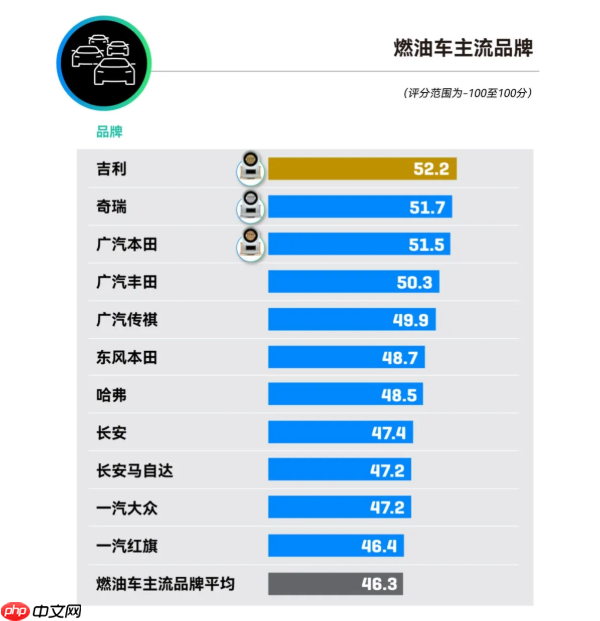 2025汽车品牌口碑指数NPS公布:小米、问界仅44分