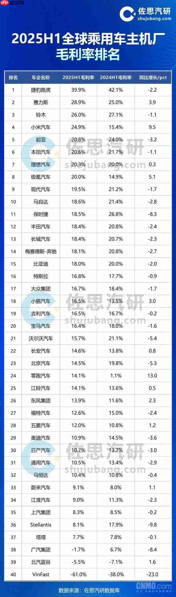 上半年全球车企毛利率排名出炉:赛力斯第二 小米第四