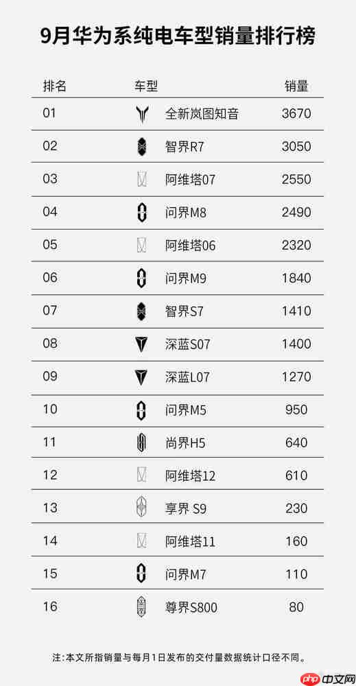 9月华为系纯电车型销量榜公布：全新岚图知音登顶