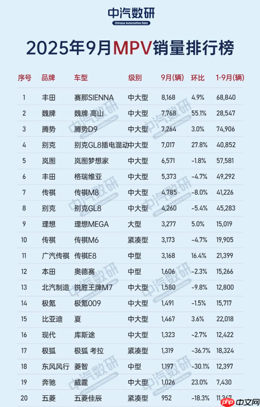 9月中国MPV车型销量排名公布:理想MEGA杀进前十