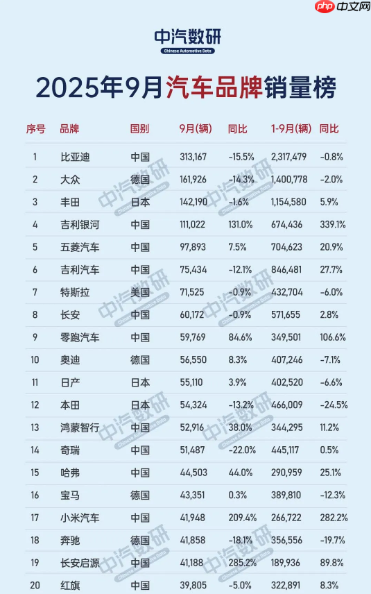 9月中国乘用车销量达224.1万辆 品牌销量排名已出炉