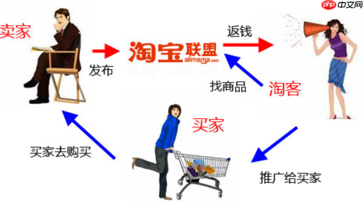 淘宝客推广计划内容指南:怎样制定高效策略呢?从分层佣金设计到精准选人模型,教你拆解爆款文案+素材库搭建,实现订单翻倍!