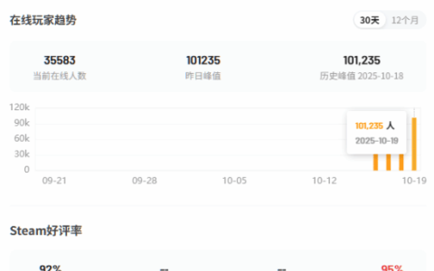 B站发行《逃离鸭科夫》Steam在线人数峰值破10万！3天卖30万份
