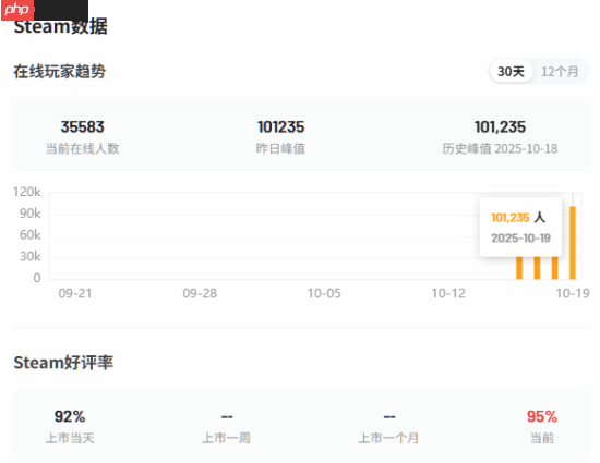B站发行《逃离鸭科夫》Steam在线人数峰值破10万!3天卖30万份