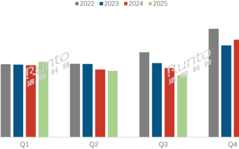 季报|2025Q3中国电视市场出货量下跌10.4%
