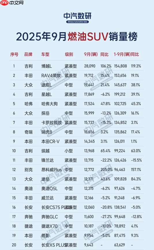 9月中国燃油SUV销量排名公布：多款国产车型大涨