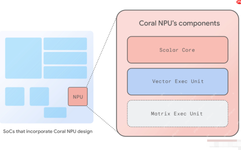 Coral NPU— 谷歌推出的全栈开源AI平台