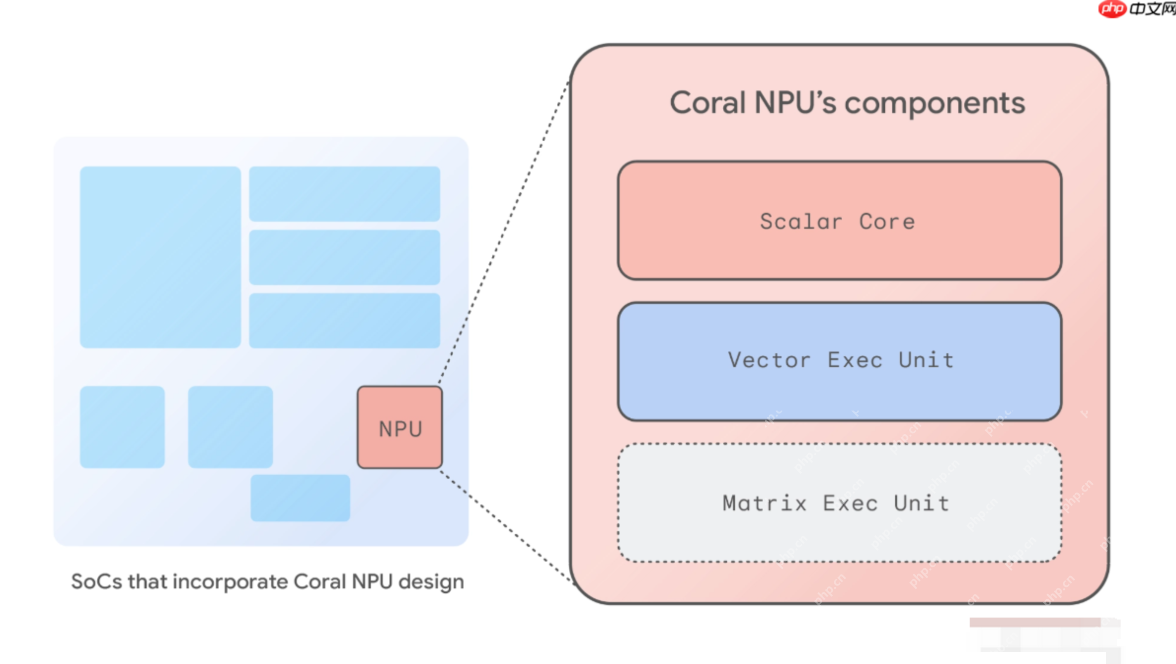 Coral NPU— 谷歌推出的全栈开源AI平台 - 创想鸟