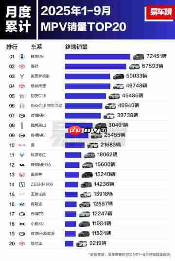 今年1-9月中国MPV车型销量榜公布：岚图梦想家杀入前三