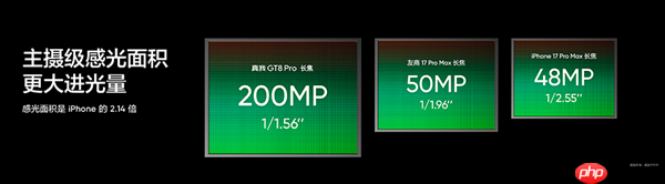 真我GT8 Pro搭载三星HP5 2亿像素长焦:大底超越友商17 Pro Max