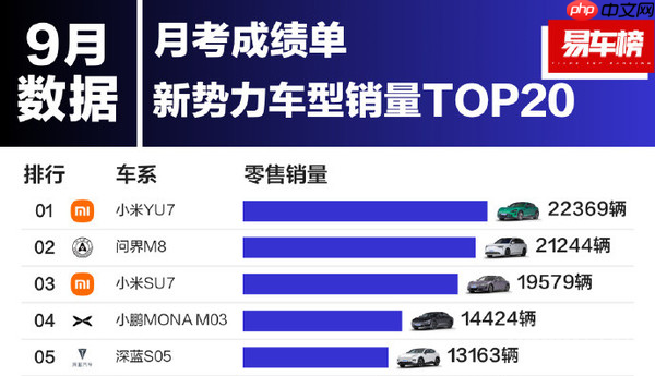 小米汽车11月交付量预计突破5万辆！YU7超4万辆