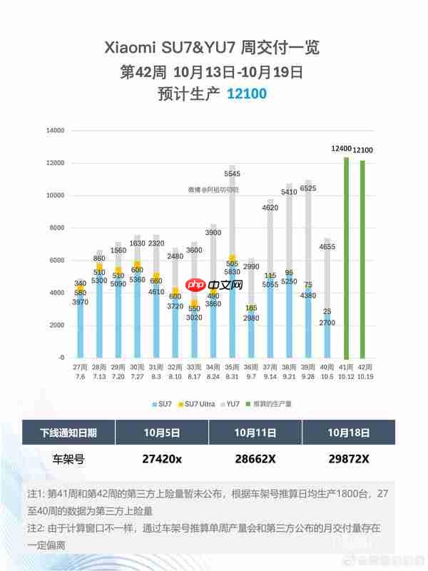 小米汽车11月交付量预计突破5万辆！YU7超4万辆