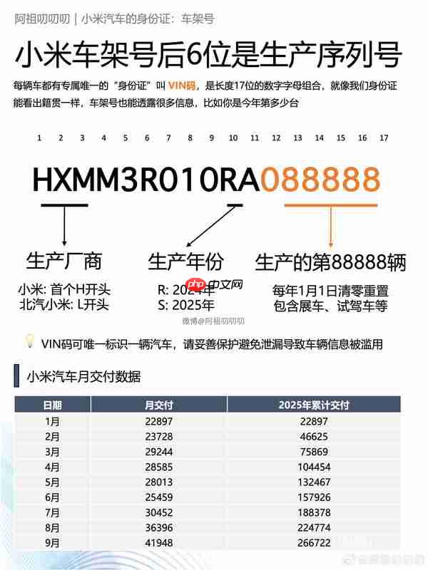 小米汽车11月交付量预计突破5万辆！YU7超4万辆