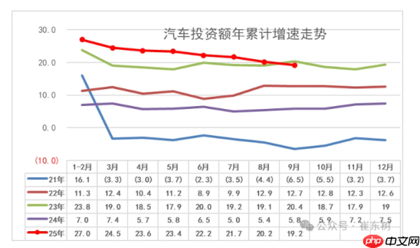 2025年9月汽车生产323万台 新能源汽车生产158万台