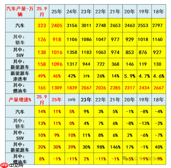2025年9月汽车生产323万台 新能源汽车生产158万台