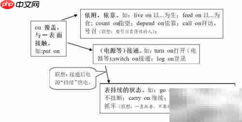 动词联想:高效记忆新法