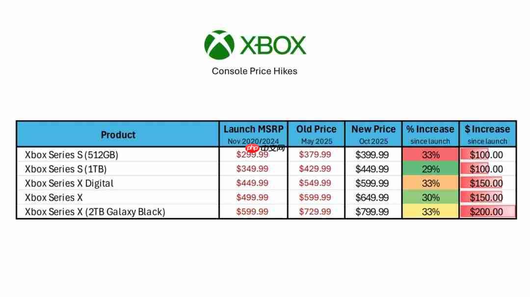 主机涨价后的又一大动作:微软拟将Xbox生产移出中国
