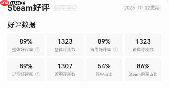 《忍者龙剑传4》Steam首日在线1万+ 简中好评率90%!
