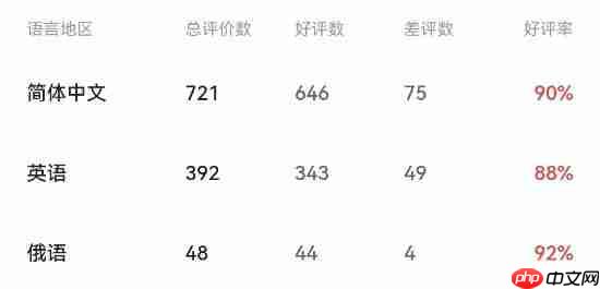 《忍者龙剑传4》Steam首日在线1万+ 简中好评率90%!
