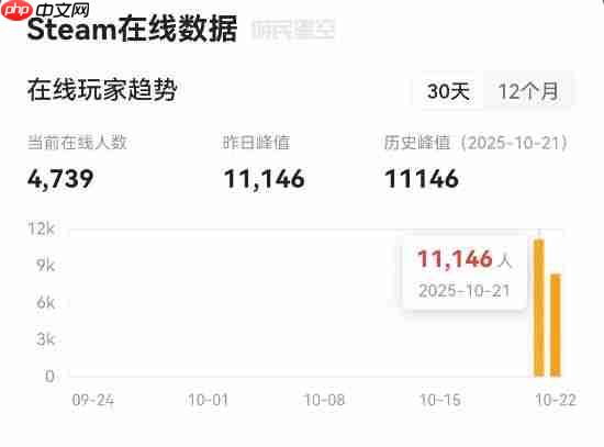 《忍者龙剑传4》Steam首日在线1万+ 简中好评率90%!