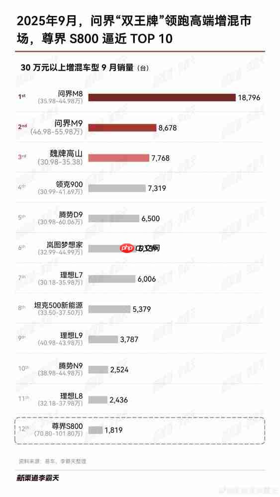9月30万以上增混车型销量排名揭晓:问界霸榜前二