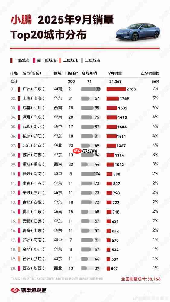 哪里的人更爱买小鹏汽车？广州领跑 北京仅排第七