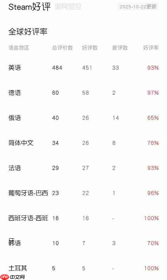 又能养恐龙了!《侏罗纪世界:进化3》Steam特别好评