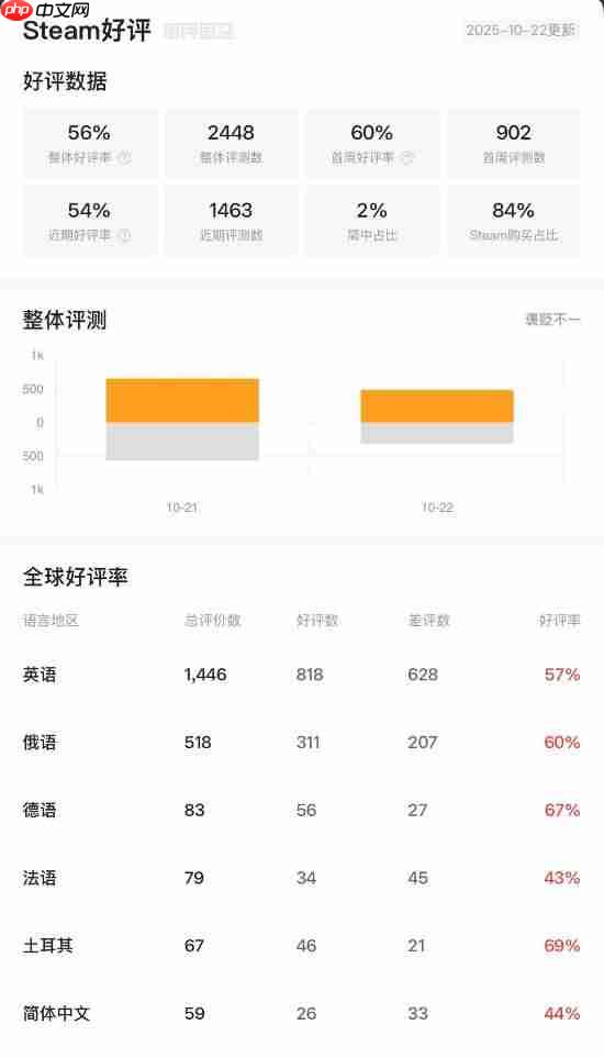《吸血鬼:避世血族2》官方滑跪:正在紧急修复bug!