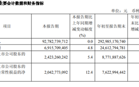 中国联通：前三季度营收2929亿 净利润同比增长5.2%