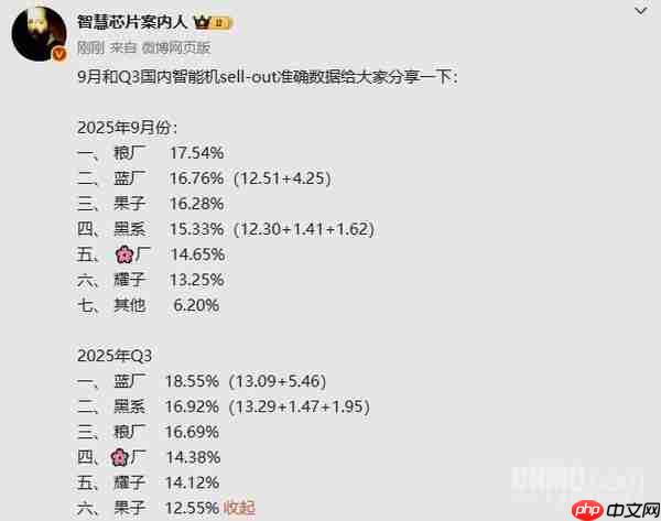 三季度国内智能手机份额排名曝光:小米稳居第三