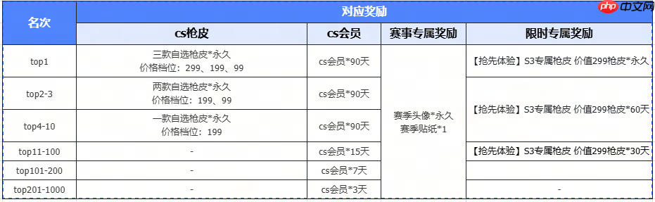 KK官方对战平台CS专区S3赛季开启！五榜封神，现金称号全收割！
