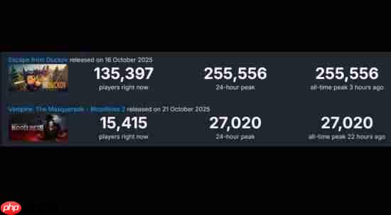 《逃离鸭科夫》对比《吸血鬼:避世血族2》:Steam数据悬殊
