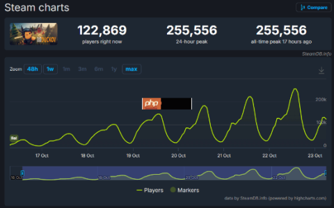 《逃离鸭科夫》Steam在线破25万！跃居国单历史第二