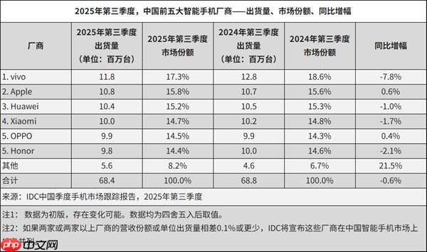 OPPO回应绿线门事件:购机4年内免费更换屏幕