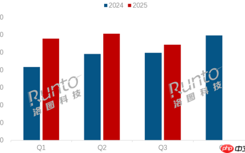 2025第三季度中国显示器销量出炉：AOC稳坐第一 小米第三