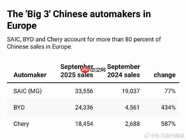 9月中国车企在欧销量增长149%!市场份额达7.4%