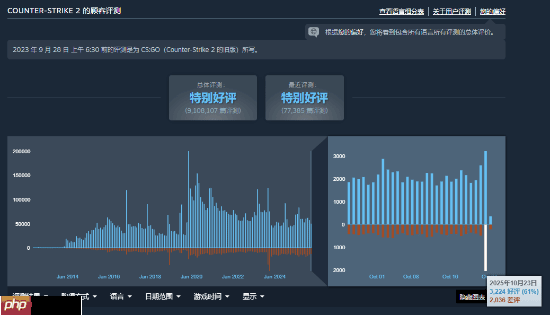 《CS2》仅一天新增超2000条差评!因市场崩盘被痛骂