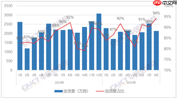 国内手机市场8月出货量2260.3万部:国产占94.2%!