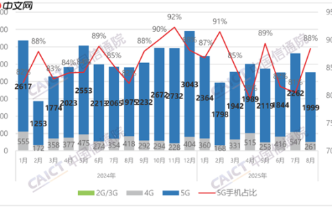 国内手机市场8月出货量2260.3万部：国产占94.2%！