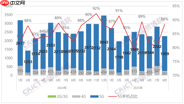 国内手机市场8月出货量2260.3万部:国产占94.2%!